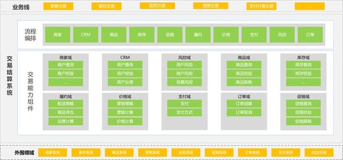 产品如何设计交易系统 结算篇（一）——信息系统集成服务的基础构建